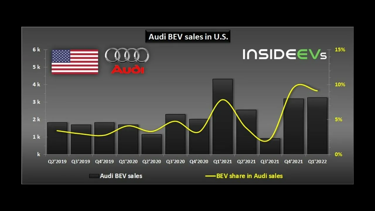 US: Audi BEV Sales Decreased In Q1 2022 By 25% YOY