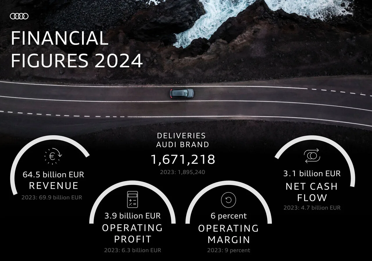 Exercice 2024: Audi va de l’avant avec l’initiative de transformation et de modèle